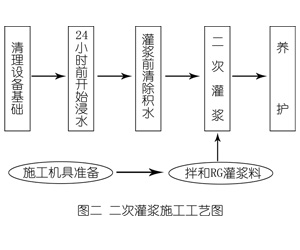 科尔沁左翼中灌浆料施工工艺—文字完整版